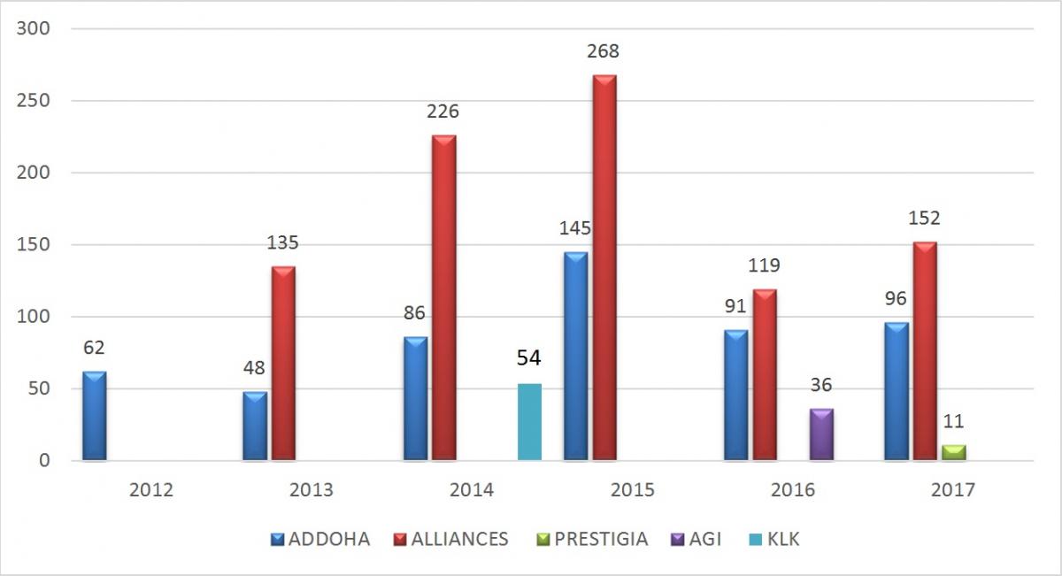 Statistiques partenaires logement